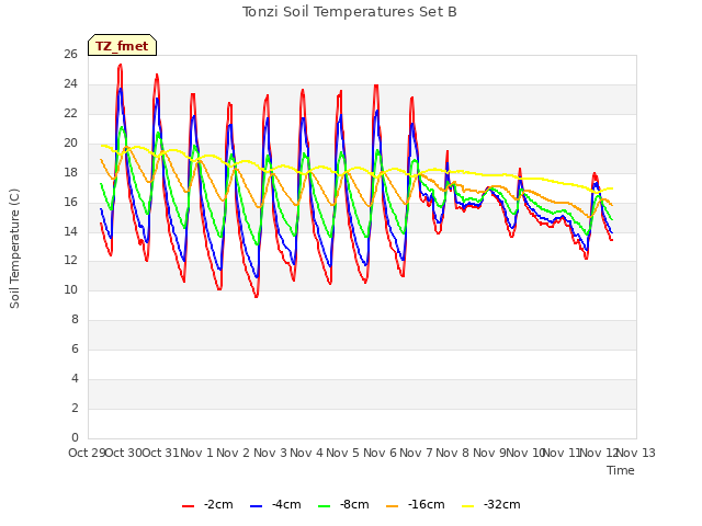 plot of Tonzi Soil Temperatures Set B