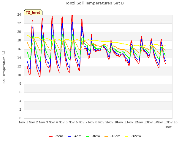 plot of Tonzi Soil Temperatures Set B