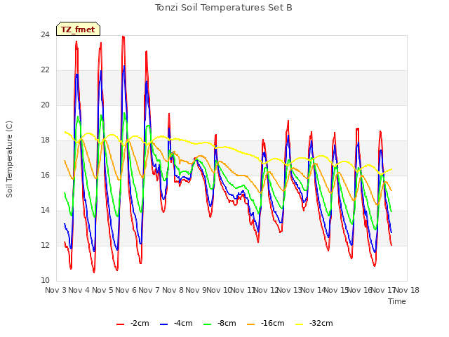 plot of Tonzi Soil Temperatures Set B