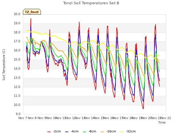 plot of Tonzi Soil Temperatures Set B