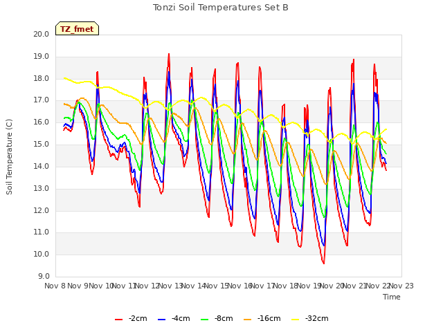 plot of Tonzi Soil Temperatures Set B