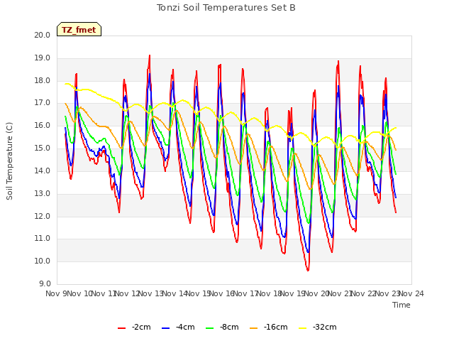 plot of Tonzi Soil Temperatures Set B