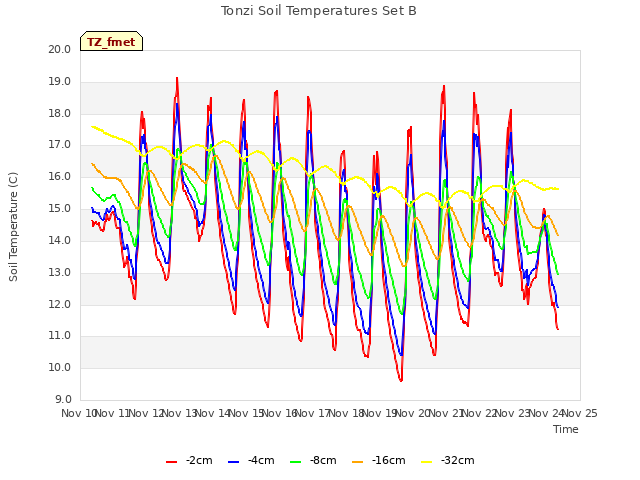 plot of Tonzi Soil Temperatures Set B