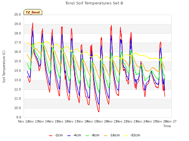 plot of Tonzi Soil Temperatures Set B