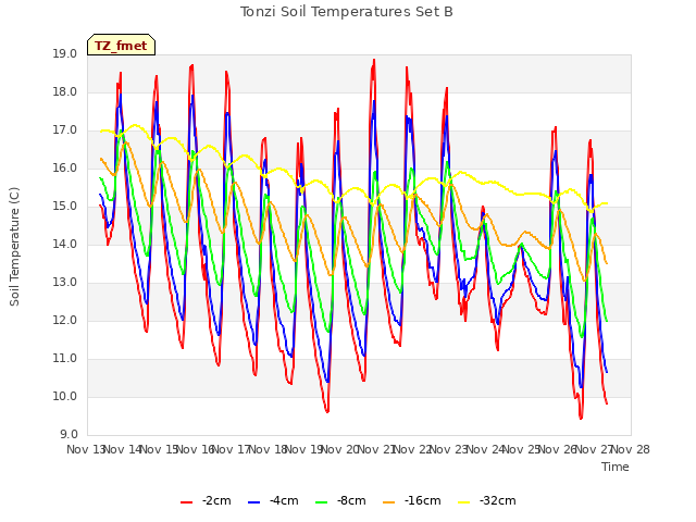 plot of Tonzi Soil Temperatures Set B