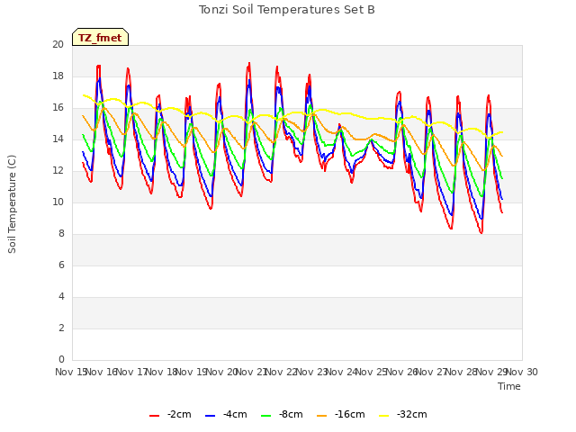 plot of Tonzi Soil Temperatures Set B