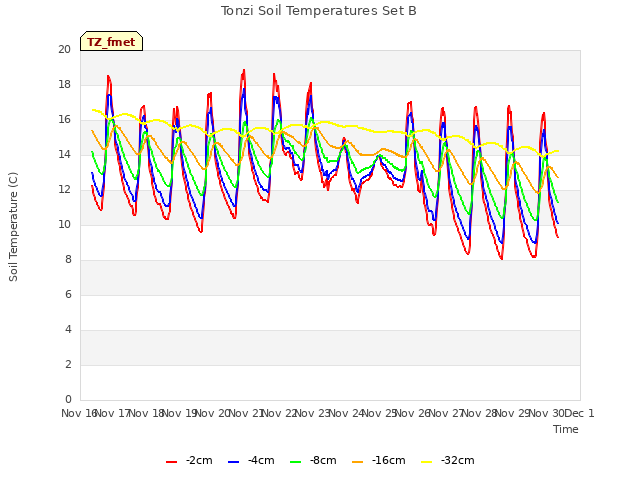 plot of Tonzi Soil Temperatures Set B