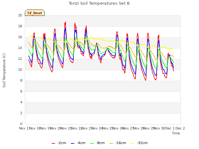 plot of Tonzi Soil Temperatures Set B