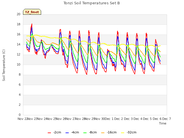 plot of Tonzi Soil Temperatures Set B