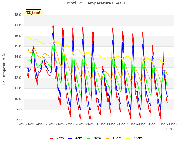 plot of Tonzi Soil Temperatures Set B