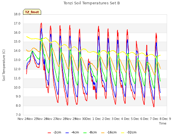 plot of Tonzi Soil Temperatures Set B