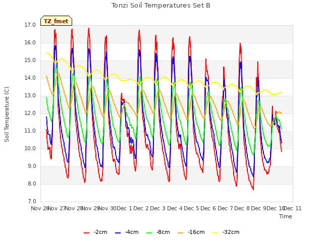 plot of Tonzi Soil Temperatures Set B