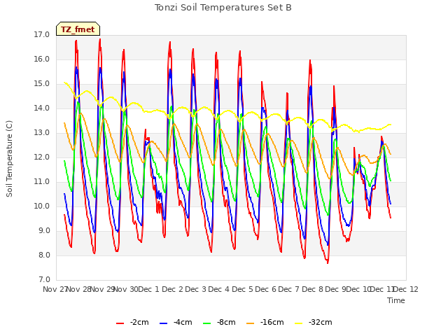 plot of Tonzi Soil Temperatures Set B