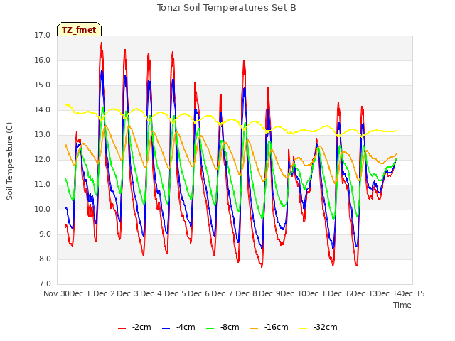 plot of Tonzi Soil Temperatures Set B