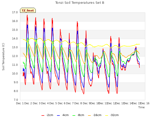 plot of Tonzi Soil Temperatures Set B