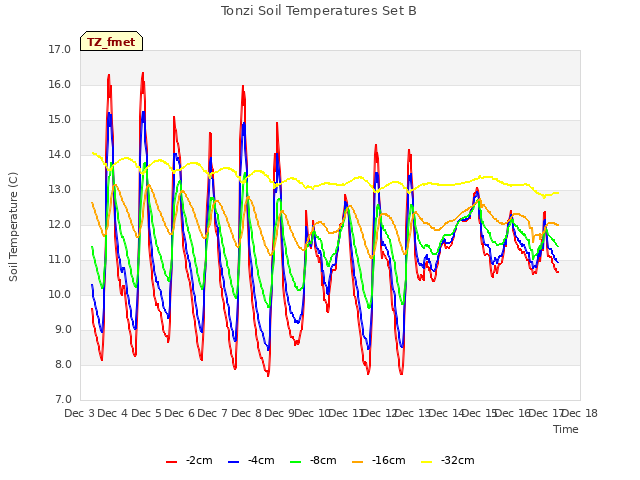 plot of Tonzi Soil Temperatures Set B