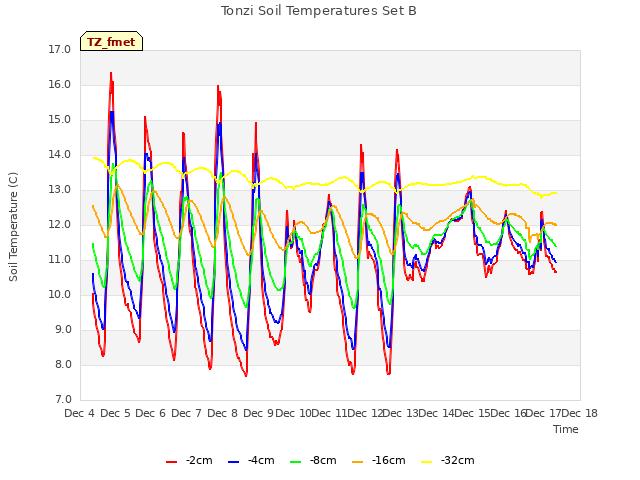 plot of Tonzi Soil Temperatures Set B