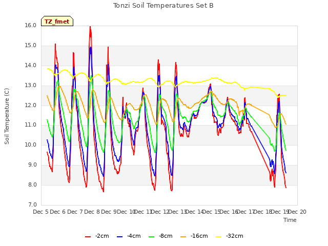 plot of Tonzi Soil Temperatures Set B