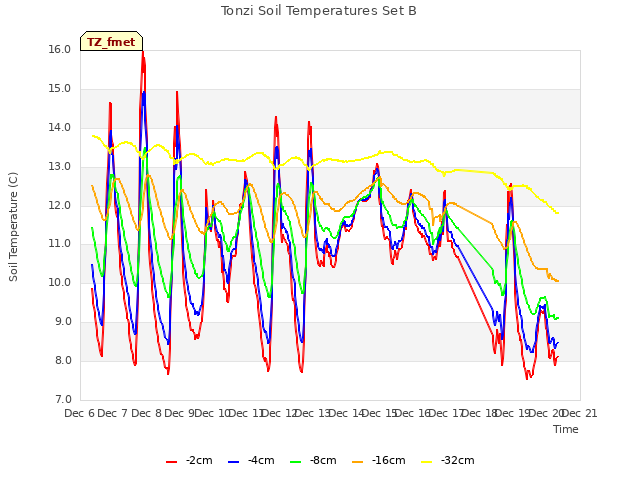 plot of Tonzi Soil Temperatures Set B