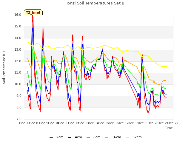 plot of Tonzi Soil Temperatures Set B