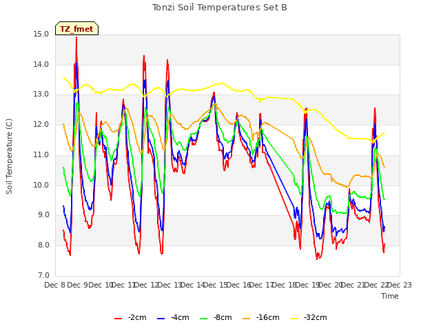 plot of Tonzi Soil Temperatures Set B