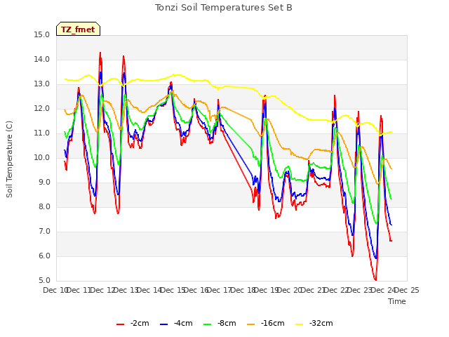 plot of Tonzi Soil Temperatures Set B