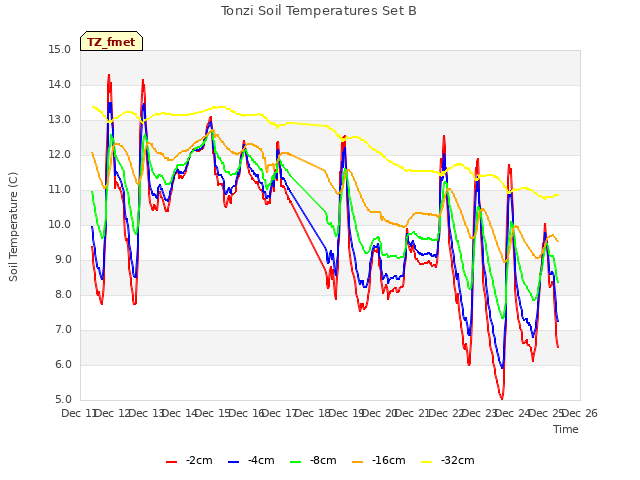 plot of Tonzi Soil Temperatures Set B