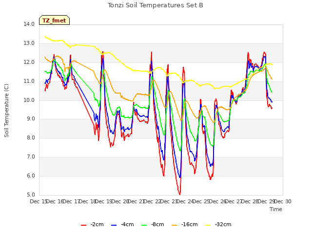 plot of Tonzi Soil Temperatures Set B