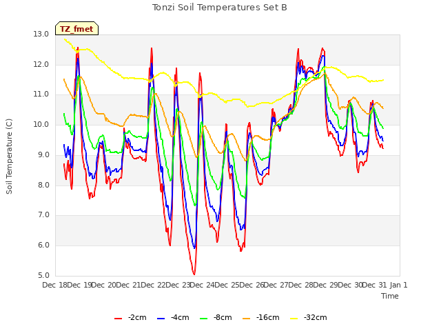 plot of Tonzi Soil Temperatures Set B