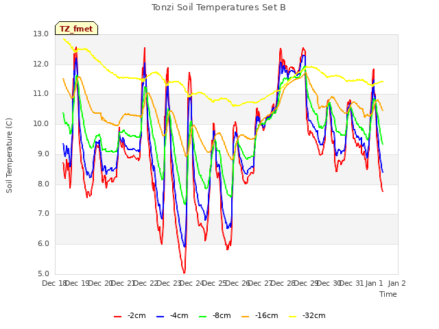 plot of Tonzi Soil Temperatures Set B