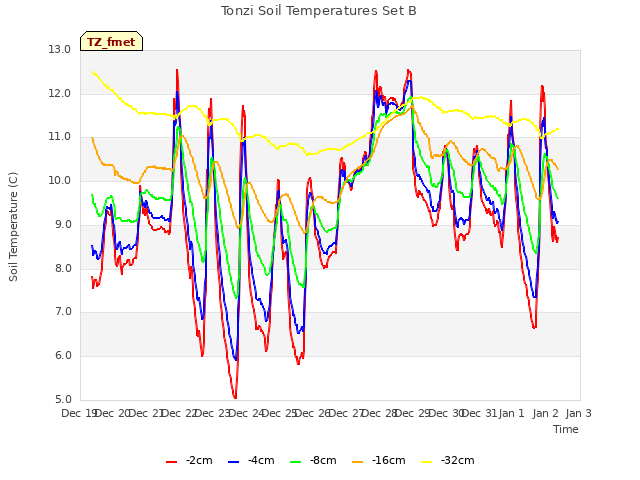 plot of Tonzi Soil Temperatures Set B