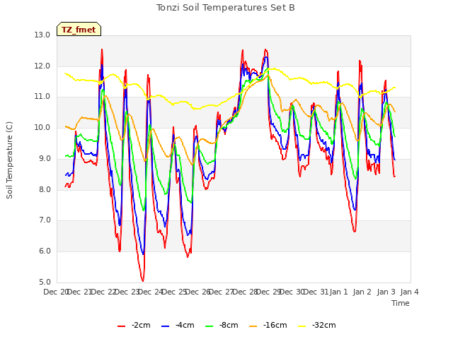 plot of Tonzi Soil Temperatures Set B