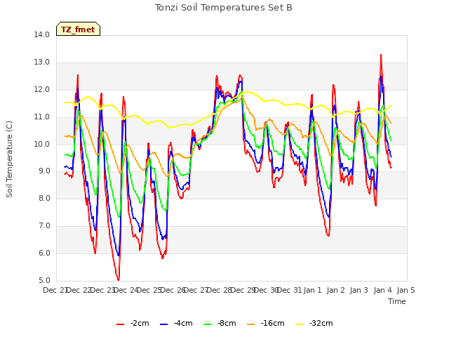 plot of Tonzi Soil Temperatures Set B