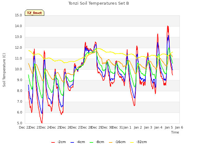 plot of Tonzi Soil Temperatures Set B