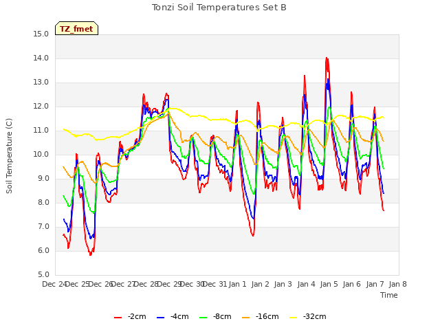 plot of Tonzi Soil Temperatures Set B