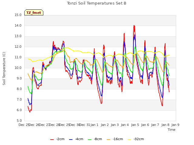 plot of Tonzi Soil Temperatures Set B