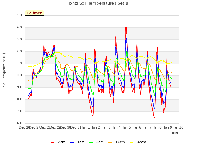 plot of Tonzi Soil Temperatures Set B