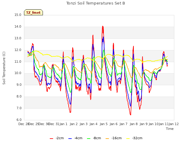 plot of Tonzi Soil Temperatures Set B