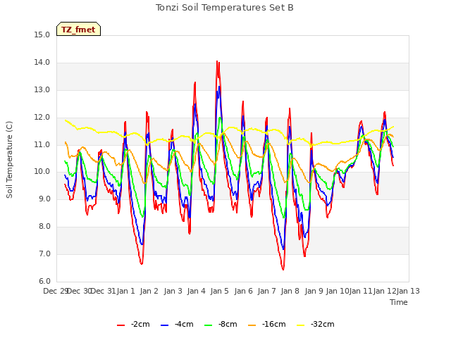 plot of Tonzi Soil Temperatures Set B