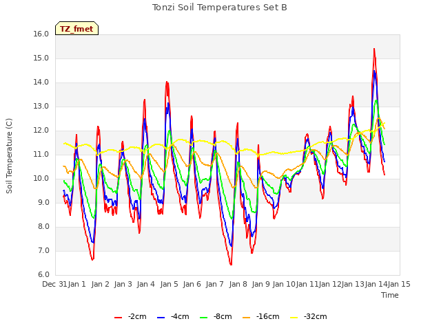 plot of Tonzi Soil Temperatures Set B