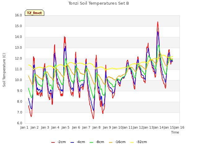 plot of Tonzi Soil Temperatures Set B