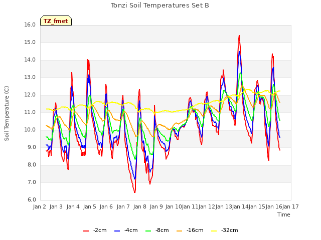 plot of Tonzi Soil Temperatures Set B