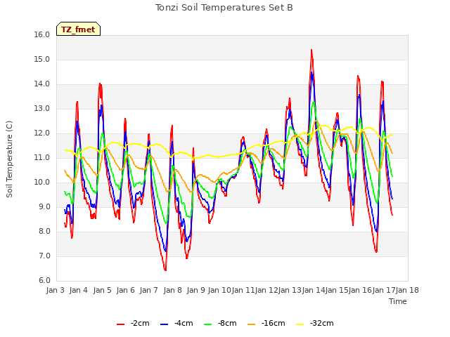 plot of Tonzi Soil Temperatures Set B