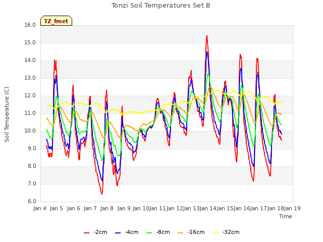 plot of Tonzi Soil Temperatures Set B