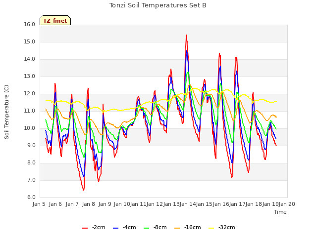 plot of Tonzi Soil Temperatures Set B