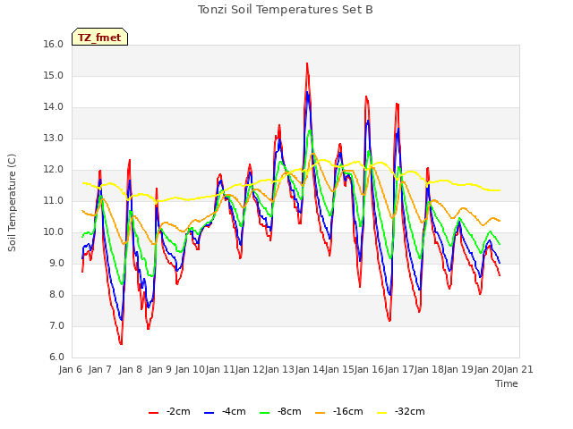 plot of Tonzi Soil Temperatures Set B