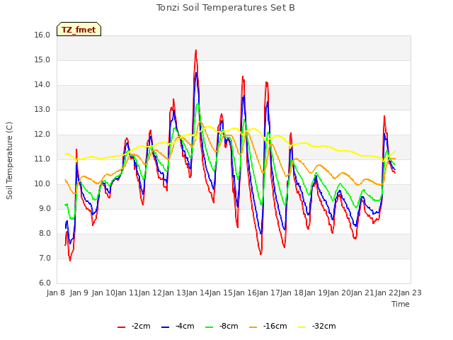 plot of Tonzi Soil Temperatures Set B