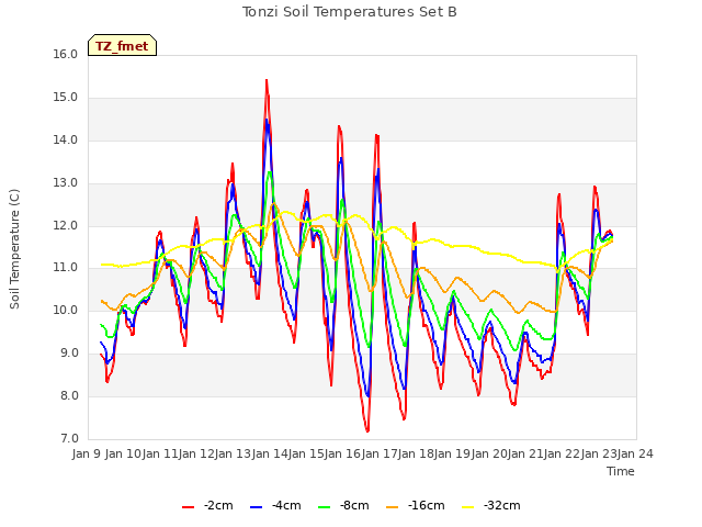 plot of Tonzi Soil Temperatures Set B