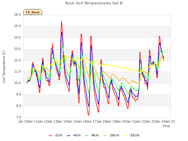 plot of Tonzi Soil Temperatures Set B