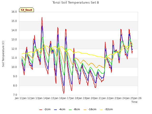 plot of Tonzi Soil Temperatures Set B